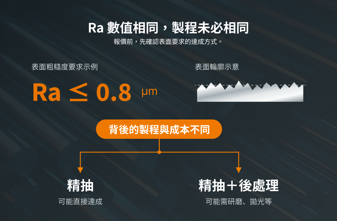 Ra數值相同，製成未必相同